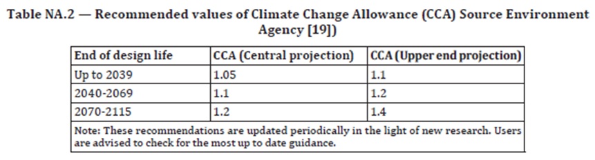 Climate Change Allowance BS EN 752