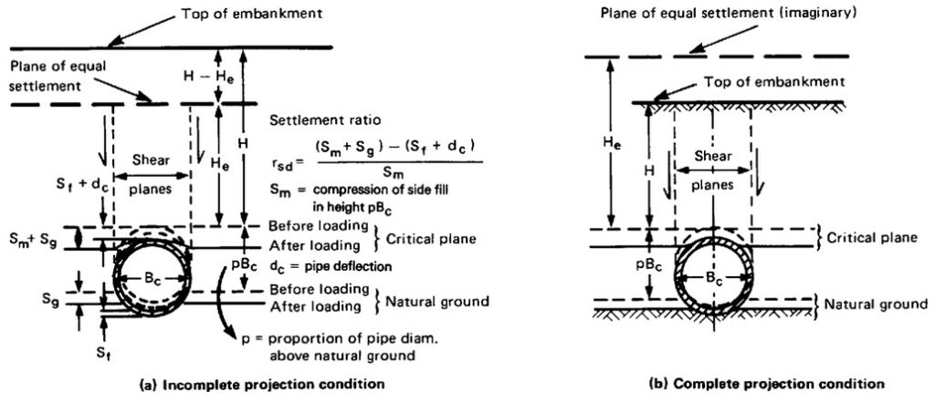 Complete Projection Condition