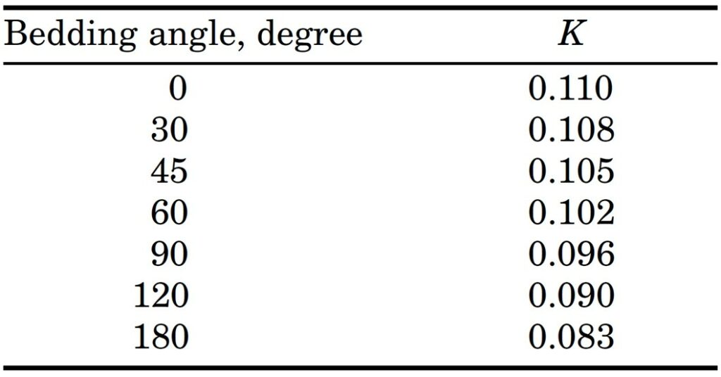 Deflection Coefficient