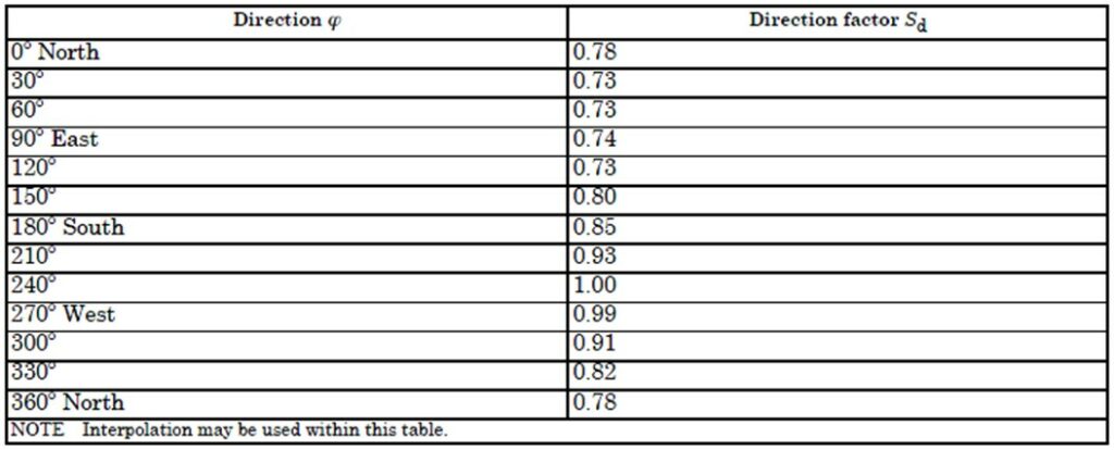 High Mast Wind Direction Factor