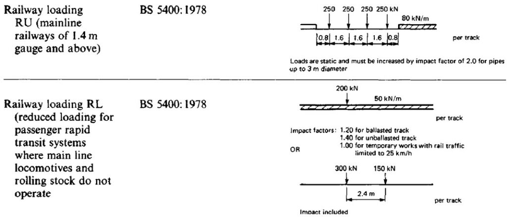 Pipe Railway Loadings