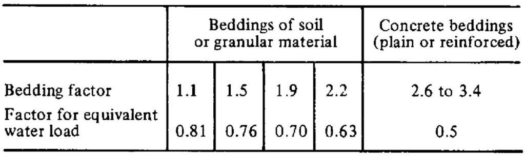 Pipe Water Load Coefficient