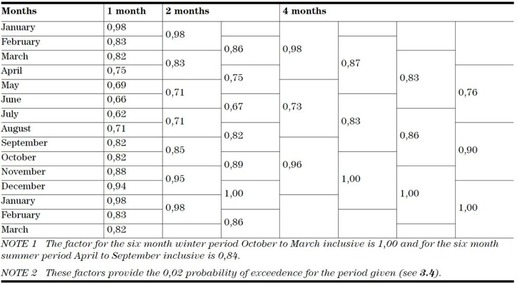 Season Factor