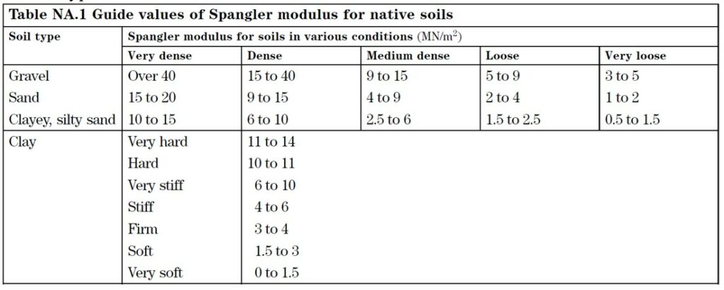 Spangler Modulus of Soil Reaction