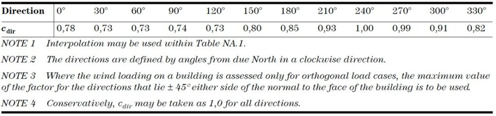 Wind Direction Factor