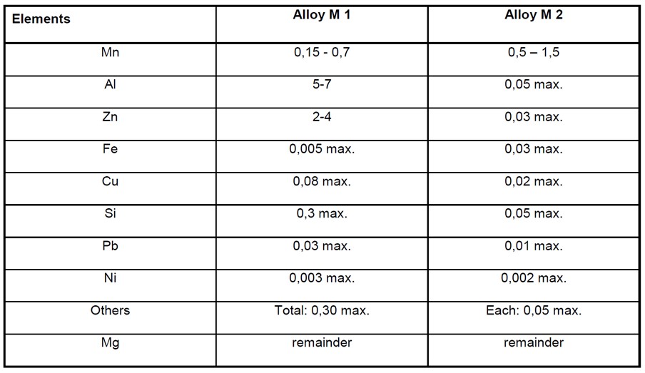 Anode Composition-Magnesium Alloys