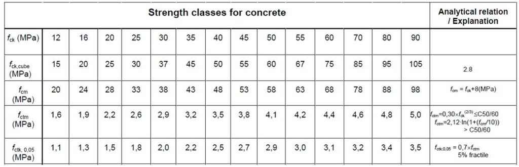 Characteristic Axial Tensile Strength, 5% Fractile