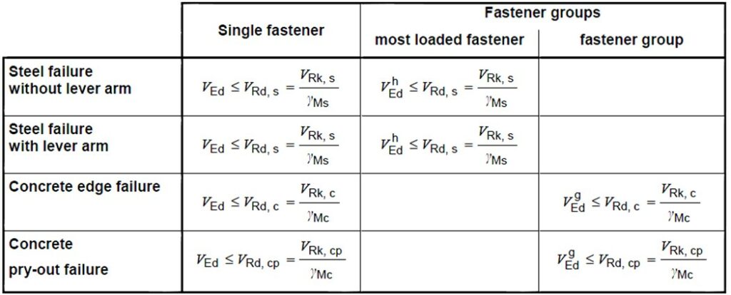 Chemically Anchored Fastenings -Design Verifications Required-Shear