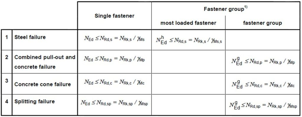 Chemically Anchored Fastenings- Design Verifications Required-Tension