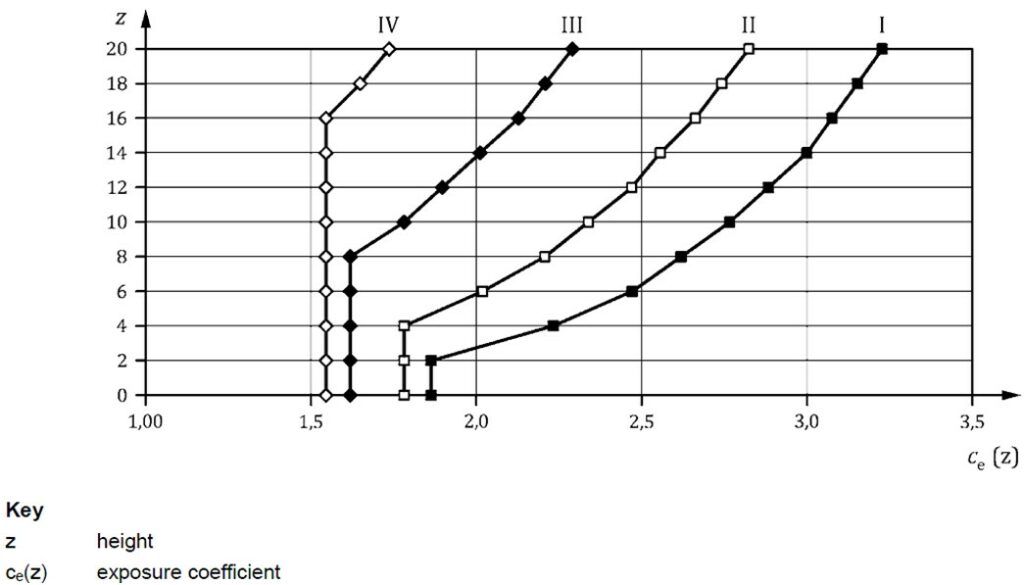 Street Light Wind Loading - Exposure Coefficient Graph