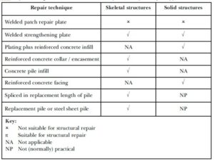 Accelerated Low Water Corrosion - CivilWeb Spreadsheets