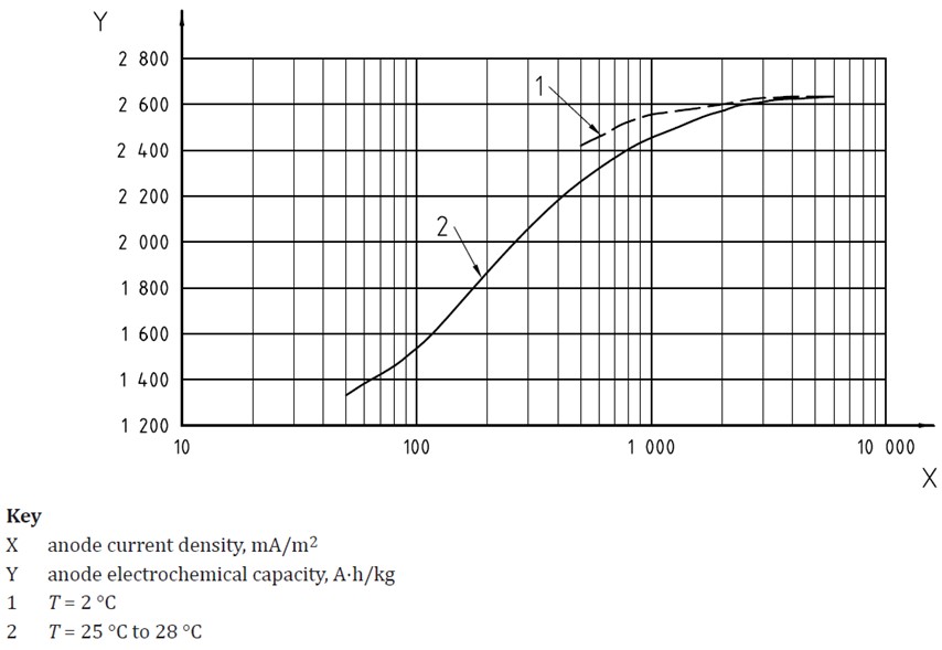 Anode Electrochemical Capacity-current output