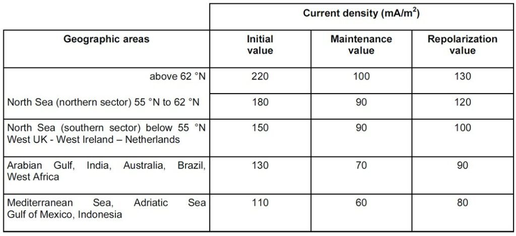 Design Current Densities