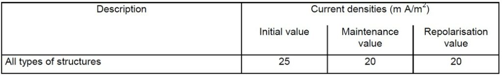 Design Current Densities for bare metal surfaces in saline mud