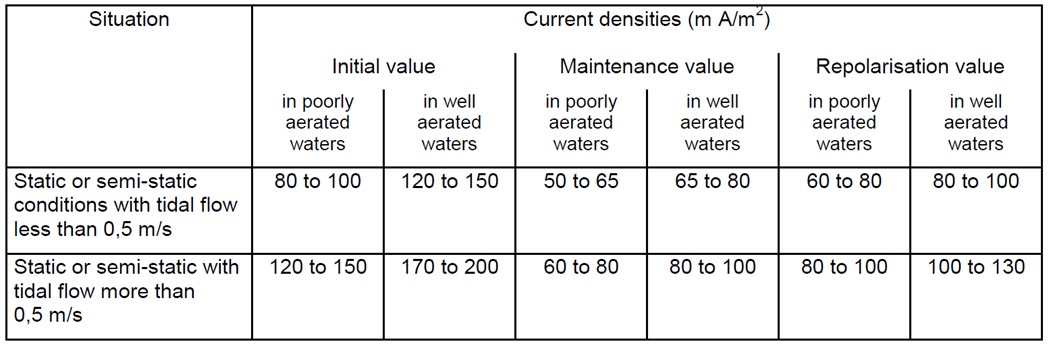 Design Current Densities for bare metal surfaces in seawater