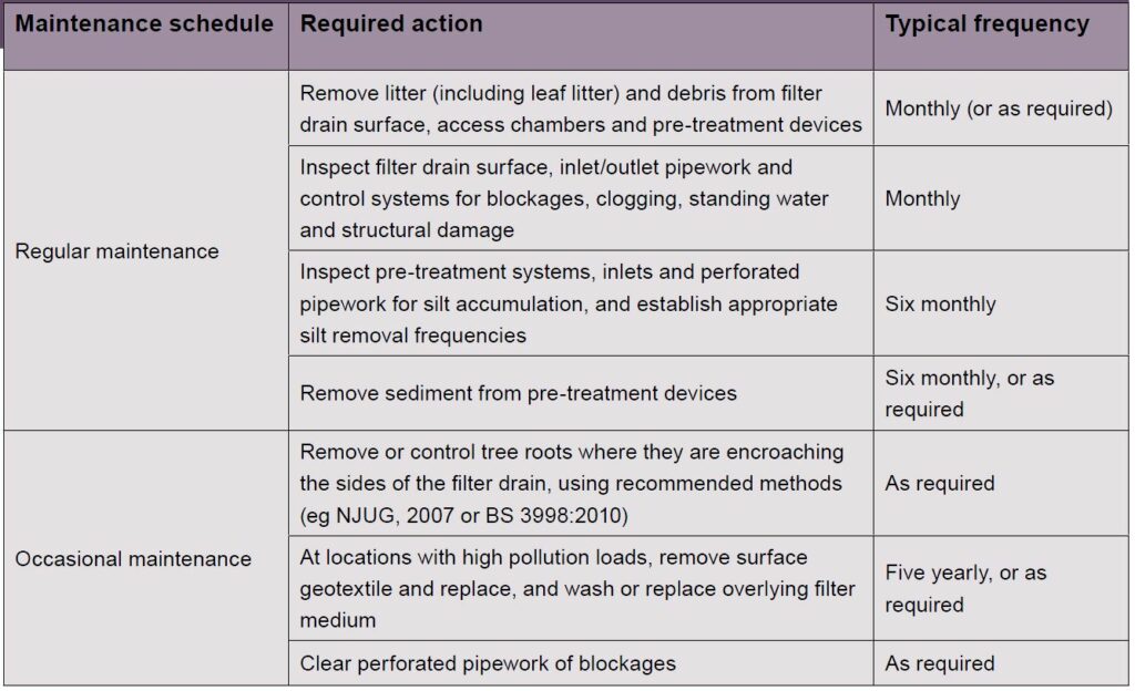 Filter Drain Maintenance Plan