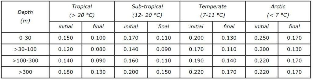 Initial and Final Design Current Densities