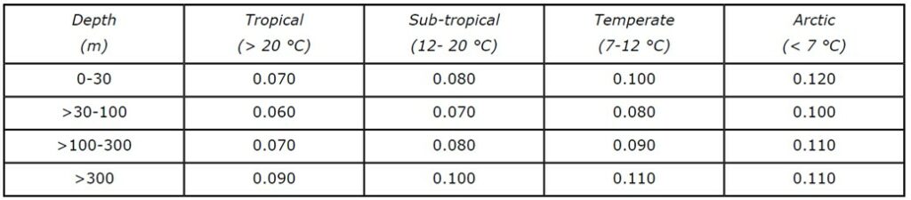 Mean Design Maintenance Current Densities