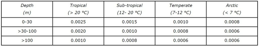 Mean Design Maintenance Current Densities for protection of reinforcing steel in concrete