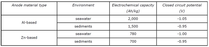 Recommended Anode Closed Circuit Potentials – (DNVGL-RP-B401)