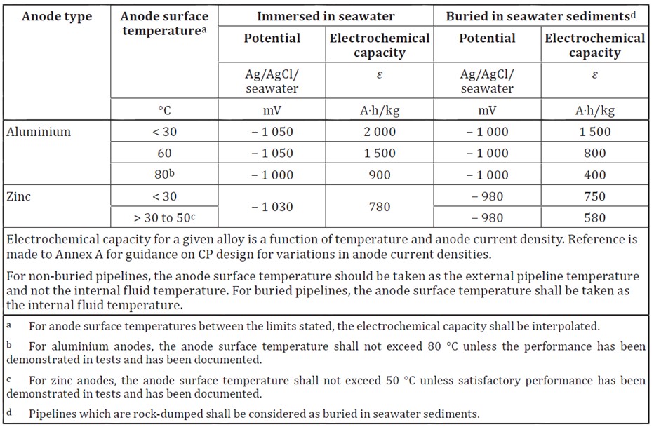 Recommended Anode Closed Circuit Potentials – Effects of Temperature (ISO 15589-2)