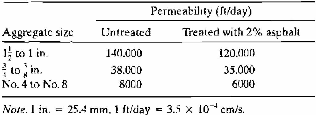 Filter Material Permeability - Stabilised Materials