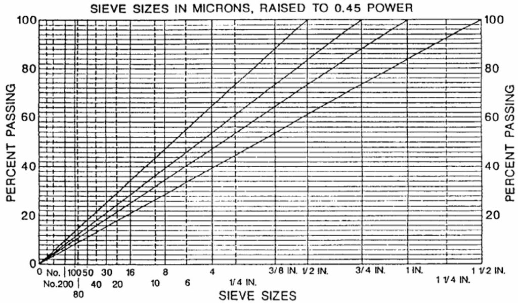 0.45 Power Gradation Chart Excel Spreadsheet