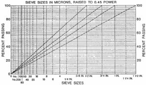 0.45 Power Gradation Chart Excel Spreadsheet - Civilweb Spreadsheets