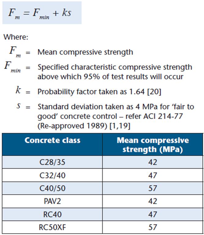 Compressive Strength of Concrete - Equation