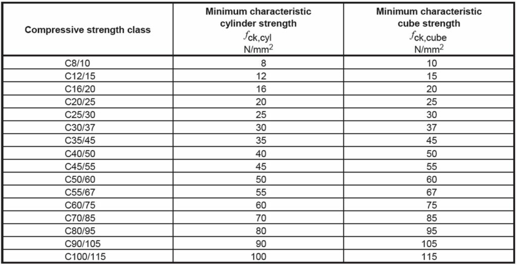 Compressive Strength of Concrete - Equation - Table2