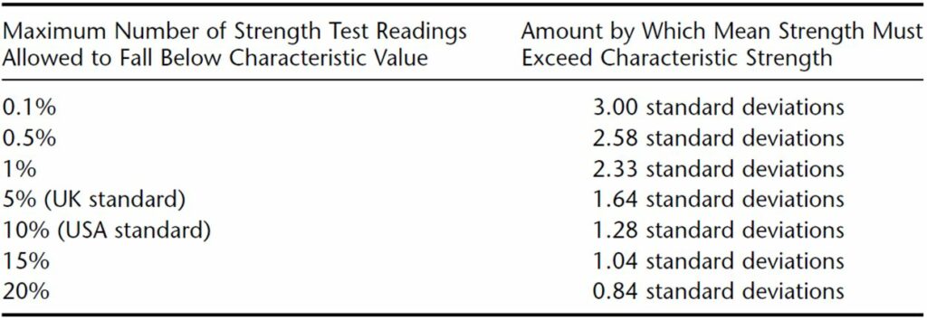 Compressive Strength of Concrete - Table1