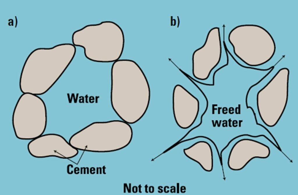 Concrete Plasticizer - Diagram