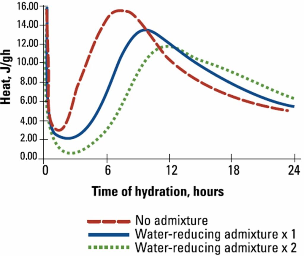 Concrete Plasticizer - Graph