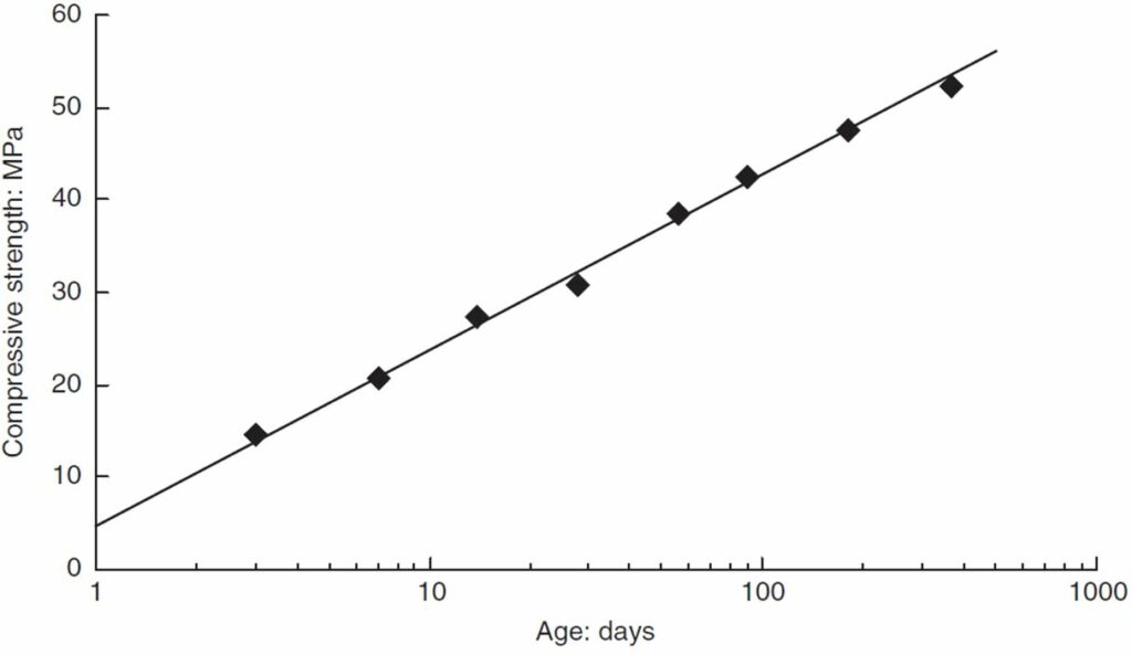 Concrete Strength at 7 Days - Graph