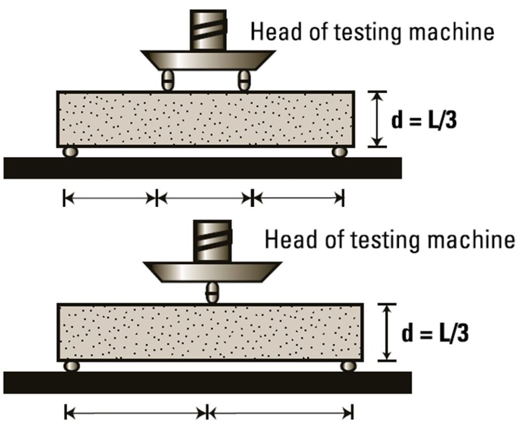 Flexural Test