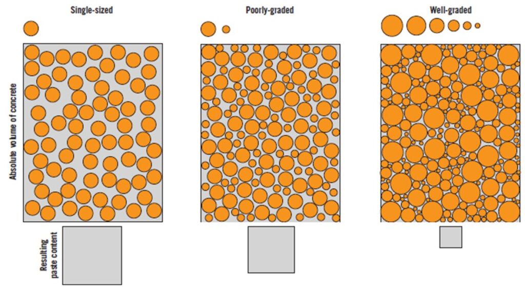 Grading of Aggregates in Concrete