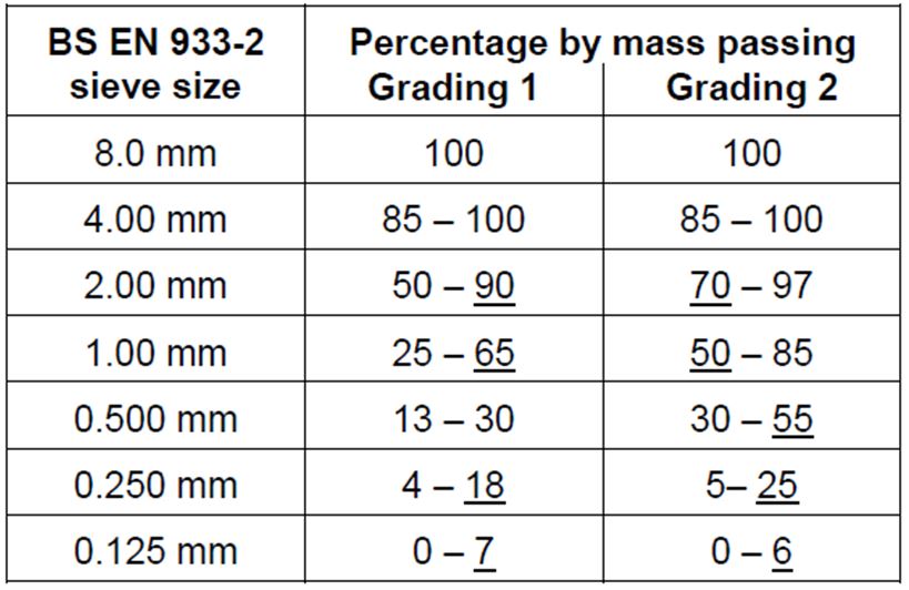 Grading of Fine Aggregate - BS EN 933-2 Grading