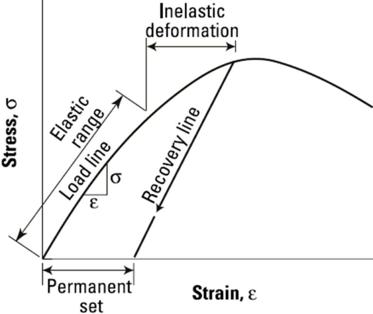 Modulus of Elasticity of Concrete- Graph - CivilWeb Spreadsheets