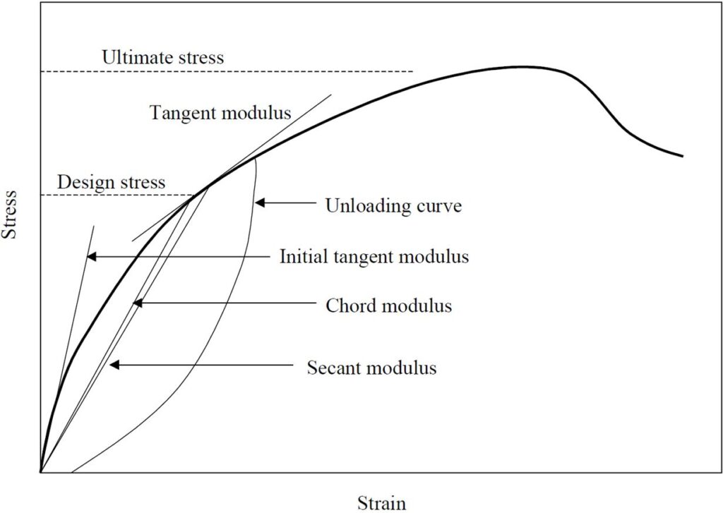 Modulus of Elasticity of Concrete- Graph1