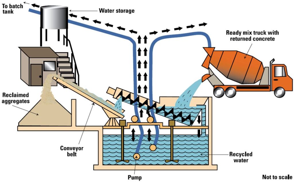 Quality of Water for Concrete - Diagram