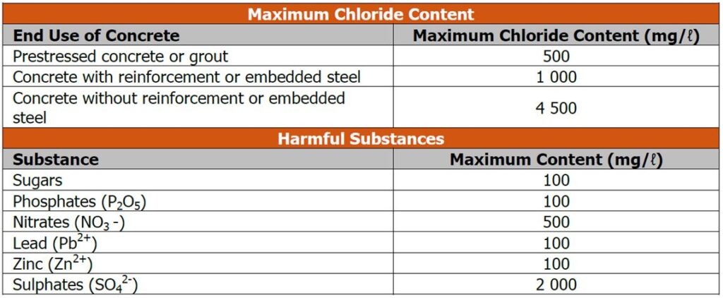 Quality of Water for Concrete - Table