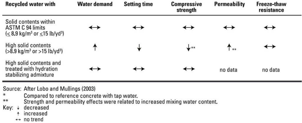 Quality of Water for Concrete - Table1