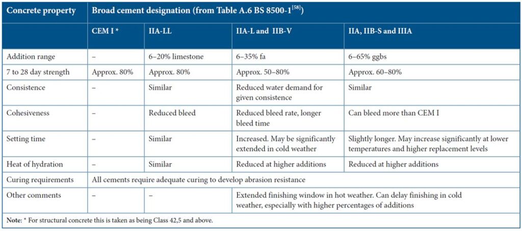 Supplementary Cementitious Materials - General Table