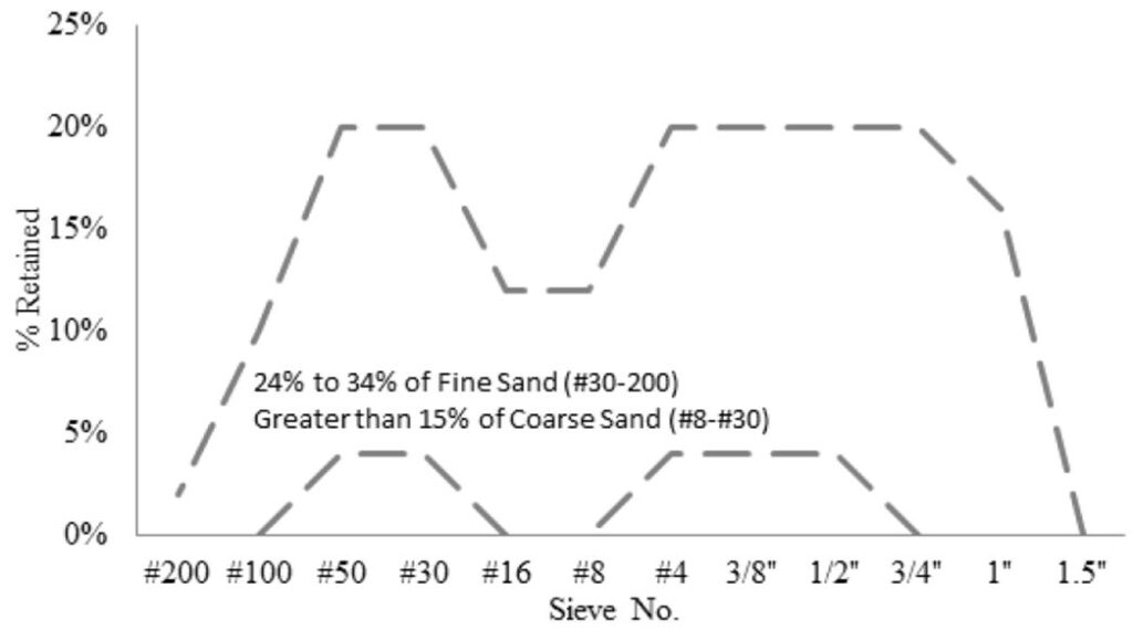 Tarantula Curve Method