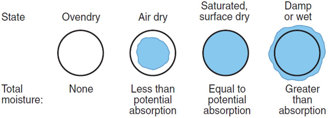 Water Absorption of Aggregate- Absorption Diagram