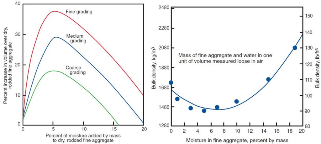 Water Absorption of Aggregate - Bulking Effect Graph