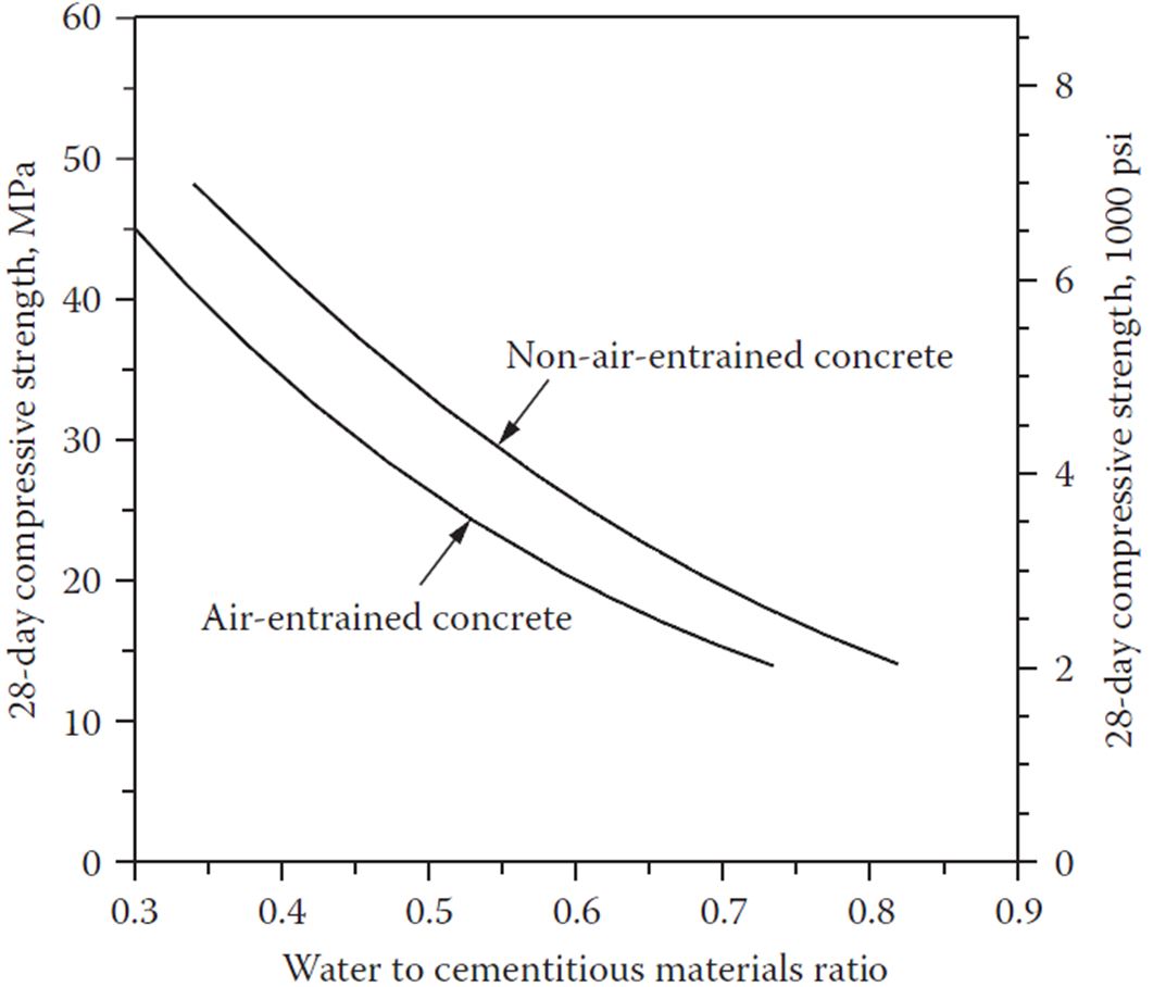 Water Cement Ratio in Concrete - Graph