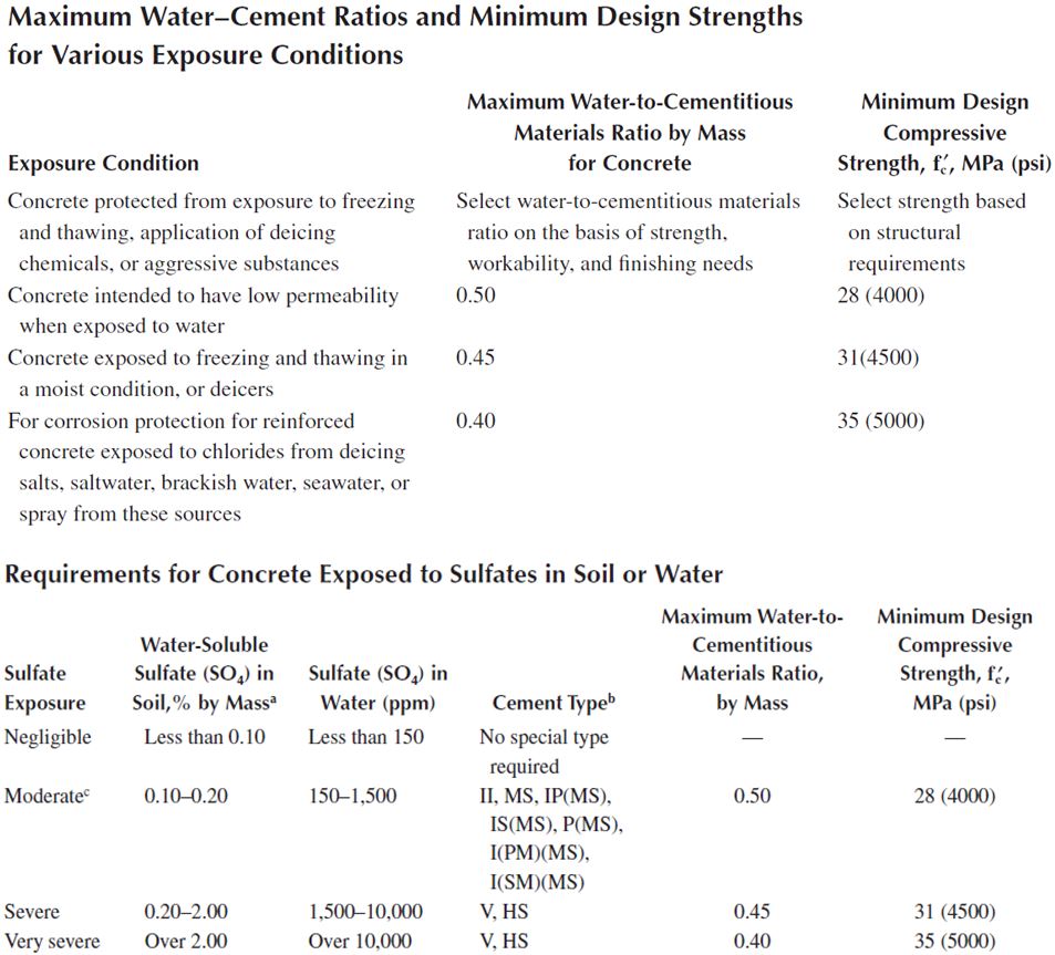 Water Cement Ratio in Concrete - Table