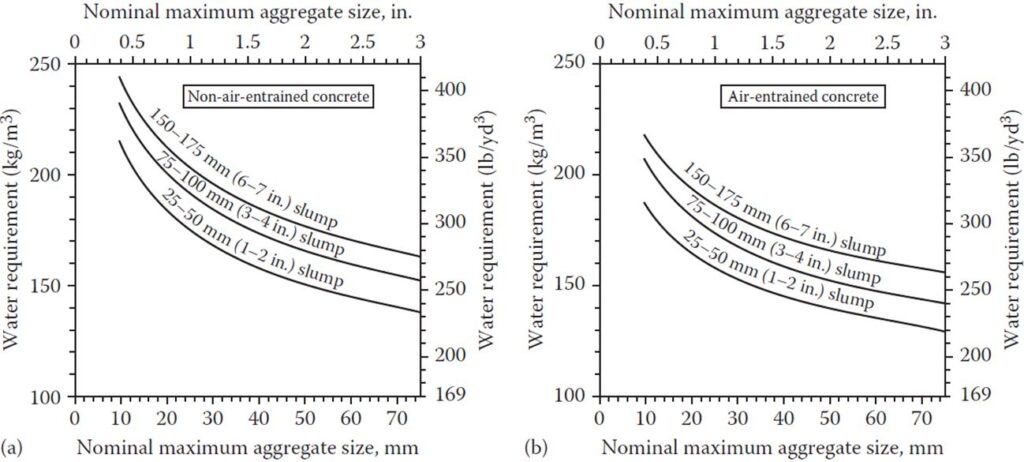 Workability of Concrete- Graph