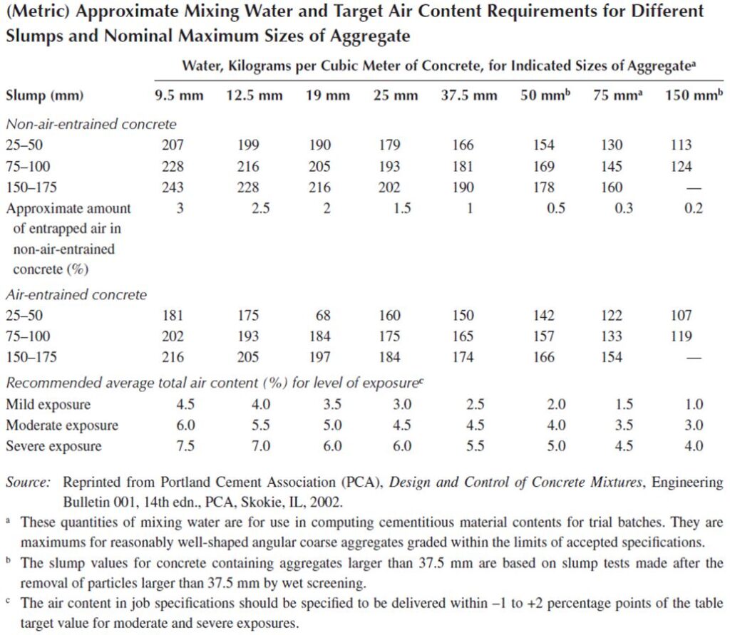 Workability of Concrete- Table